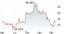 AMREP CORPORATION Chart 1 Jahr