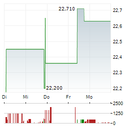 AMREP Aktie 5-Tage-Chart