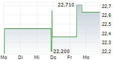 AMREP CORPORATION 5-Tage-Chart