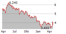 AMREST HOLDINGS SE Chart 1 Jahr