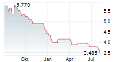 AMREST HOLDINGS SE Chart 1 Jahr