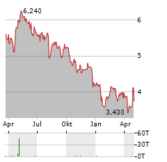 AMREST Aktie Chart 1 Jahr