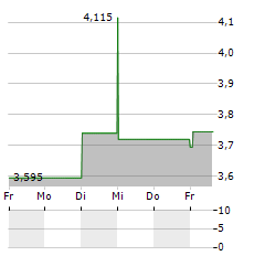 AMREST Aktie 5-Tage-Chart