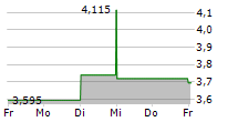 AMREST HOLDINGS SE 5-Tage-Chart