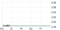 AMREST HOLDINGS SE 5-Tage-Chart