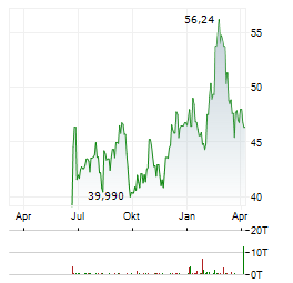 AMRIZE Aktie Chart 1 Jahr