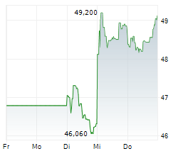 AMRIZE AG Chart 1 Jahr