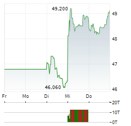 AMRIZE Aktie 5-Tage-Chart