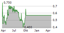 AMS-OSRAM AG ADR Chart 1 Jahr