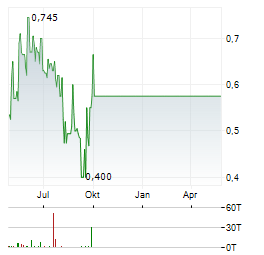 AMS-OSRAM AG ADR Aktie Chart 1 Jahr