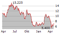 AMS-OSRAM AG Chart 1 Jahr