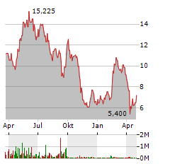 AMS-OSRAM AG Jahres Chart