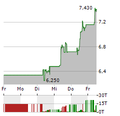 AMS-OSRAM Aktie 5-Tage-Chart