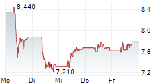 AMS-OSRAM AG 5-Tage-Chart