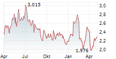 AMSC ASA Chart 1 Jahr