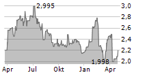 AMSC ASA Chart 1 Jahr