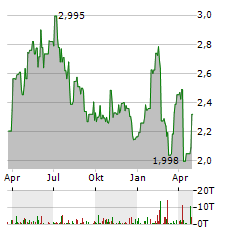 AMSC Aktie Chart 1 Jahr