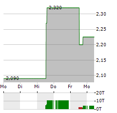 AMSC Aktie 5-Tage-Chart