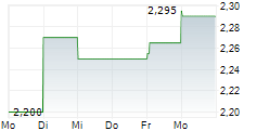 AMSC ASA 5-Tage-Chart