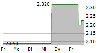 AMSC ASA 5-Tage-Chart