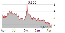 AMTD DIGITAL INC ADR Chart 1 Jahr