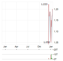AMTD DIGITAL Aktie Chart 1 Jahr