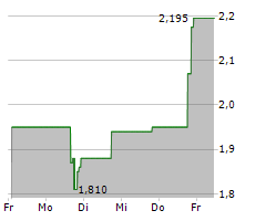 AMTD DIGITAL INC ADR Chart 1 Jahr