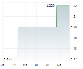 AMTD DIGITAL INC ADR Chart 1 Jahr