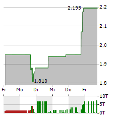 AMTD DIGITAL Aktie 5-Tage-Chart