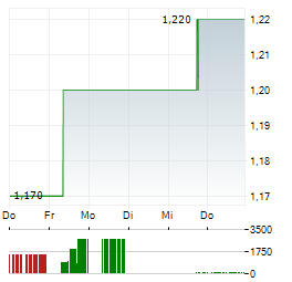 AMTD DIGITAL Aktie 5-Tage-Chart
