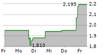 AMTD DIGITAL INC ADR 5-Tage-Chart