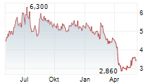 AMTECH SYSTEMS INC Chart 1 Jahr