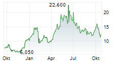 AMTECH SYSTEMS INC Chart 1 Jahr