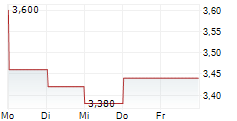 AMTECH SYSTEMS INC 5-Tage-Chart