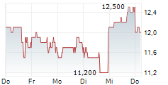 AMTECH SYSTEMS INC 5-Tage-Chart