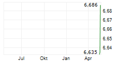 AMUNDI BITCOIN ETP Chart 1 Jahr