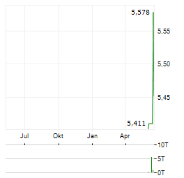 AMUNDI BITCOIN Aktie Chart 1 Jahr