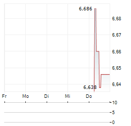 AMUNDI BITCOIN Aktie 5-Tage-Chart