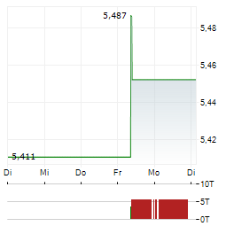 AMUNDI BITCOIN Aktie 5-Tage-Chart