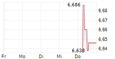 AMUNDI BITCOIN ETP 5-Tage-Chart