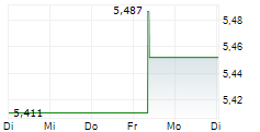 AMUNDI BITCOIN ETP 5-Tage-Chart