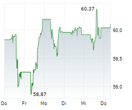 AMUNDI CORE S&P 500 SWAP UCITS ETF Chart 1 Jahr
