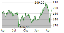 AMUNDI DIVDAX II UCITS ETF Chart 1 Jahr