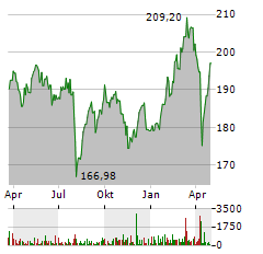 AMUNDI DIVDAX II Aktie Chart 1 Jahr