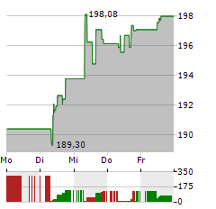 AMUNDI DIVDAX II Aktie 5-Tage-Chart