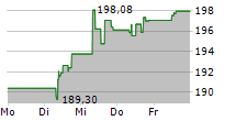 AMUNDI DIVDAX II UCITS ETF 5-Tage-Chart