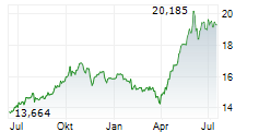 AMUNDI GLOBAL MEMORY CHIPS UCITS ETF Chart 1 Jahr