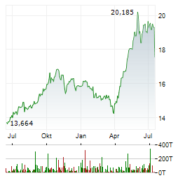 AMUNDI GLOBAL MEMORY CHIPS Aktie Chart 1 Jahr