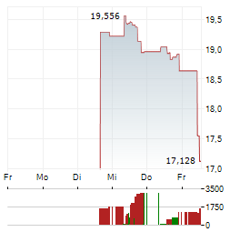 AMUNDI GLOBAL MEMORY CHIPS Aktie 5-Tage-Chart