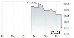 AMUNDI GLOBAL MEMORY CHIPS UCITS ETF 5-Tage-Chart